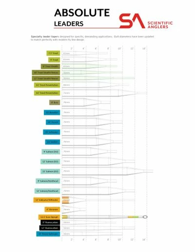 Scientific Anglers Absolute Euro Nymph Leader 13.5′ 5 Scientific Anglers Absolute Euro Nymph Leader 13.5′ - Image 3