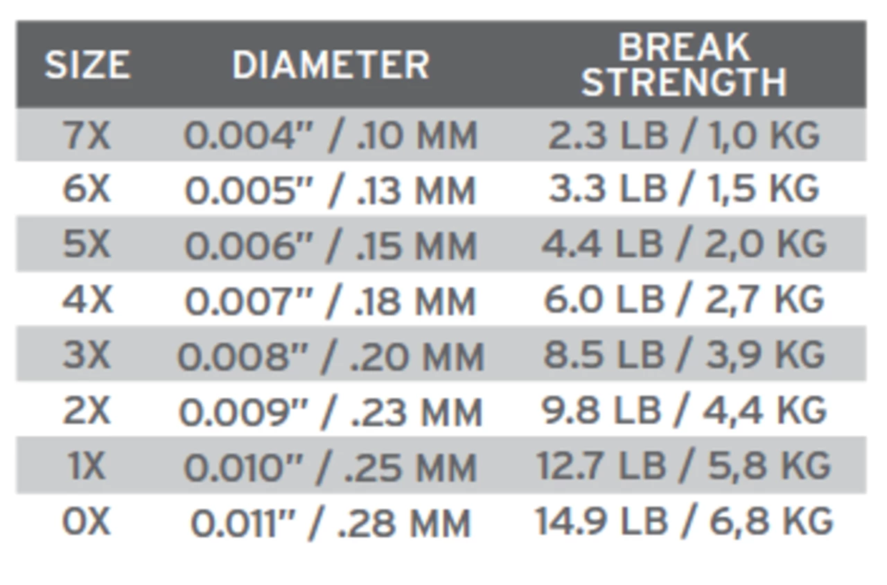 Scientific Anglers Guide Tippet Spool, 100m 4 Scientific Anglers Guide Tippet Spool, 100m - Image 2